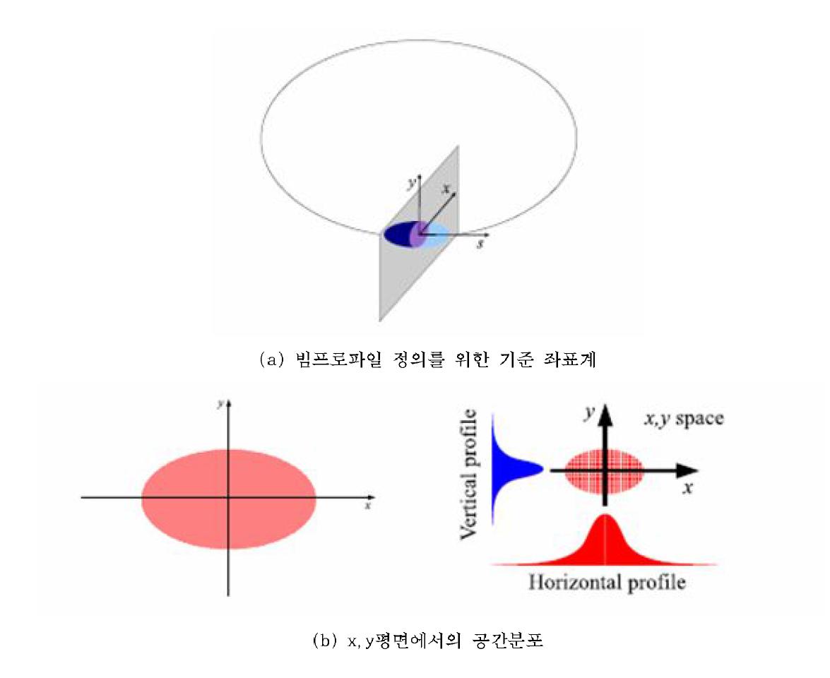 빔프로파일의 정의