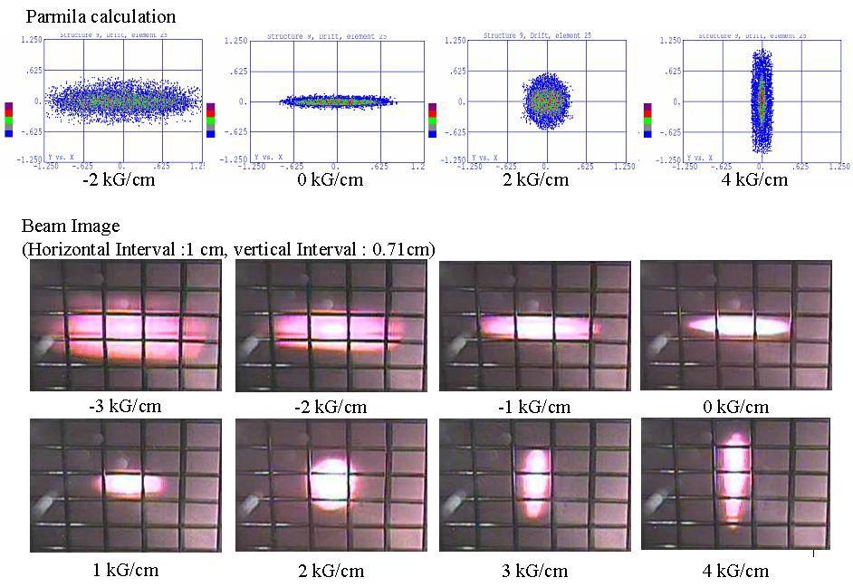 PARMILA계산 결과와 측정된 빔이미지 비교