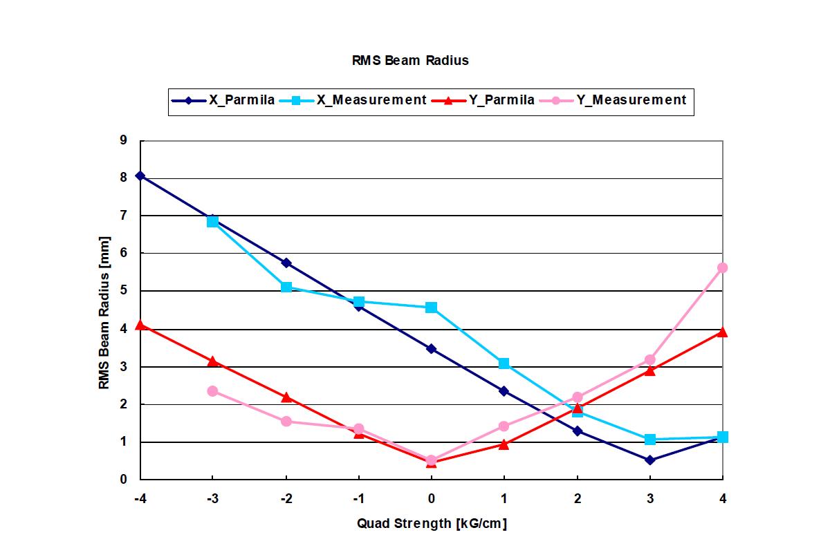 빔프로파일 비교 (PARMILA계산 vs빔프로파일 측정)