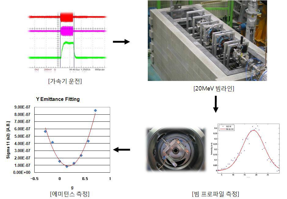 20MeV양성자 빔 에미턴스 측정 방법