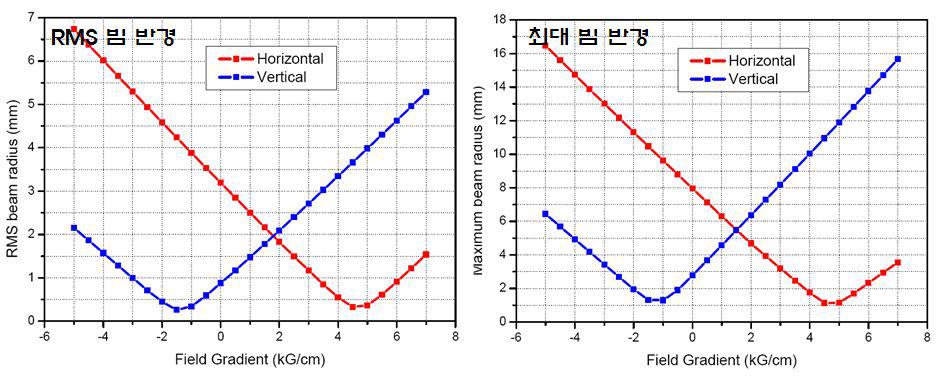 자장의 변화에 따른 빔크기의 변화