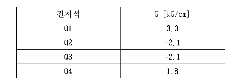 빔라인 사극전자석 운전 값