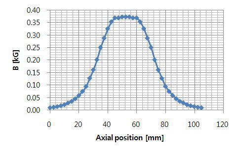 축방향 위치에 따른 자기장 값의 변화