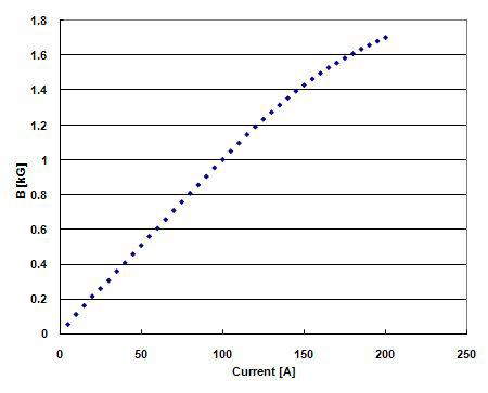 인가된 전류 값에 대한 자장변화