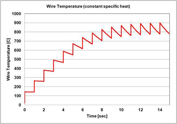 열 부하로 인한 텅스텐 와이어의 온도변화