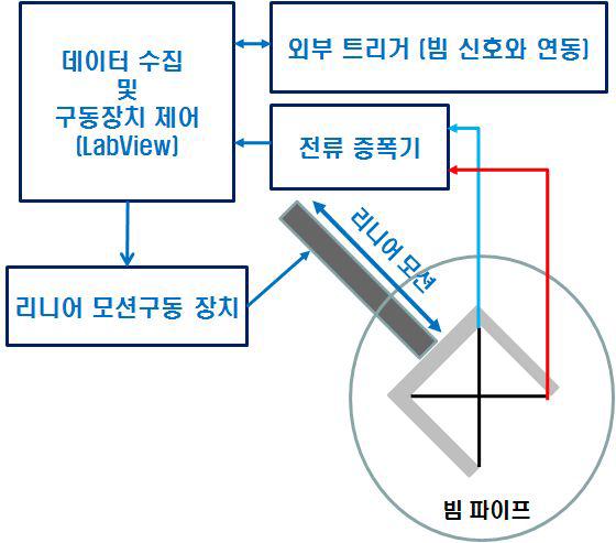 와이어 스캐너 시스템 구성도