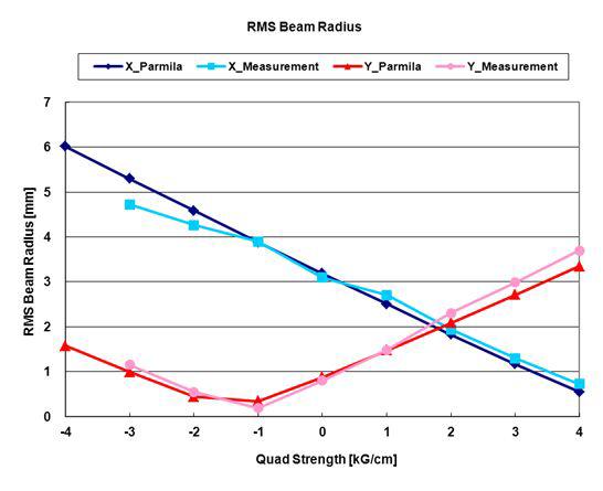 사극전자석의 자장변화에 따른 RMS빔 크기의 변화