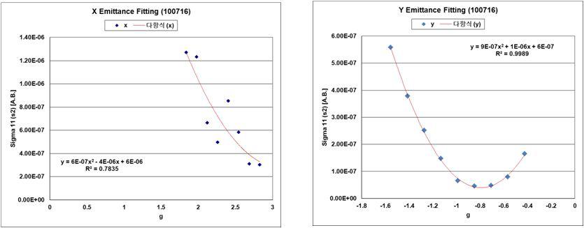 빔반경 최소영역(X,Y방향)에서 Thin lens Approximation을 이용한 이차식 fitting 그래프