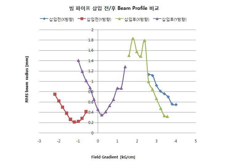 빔파이프 삽입 전/후 빔 프로파일 비교