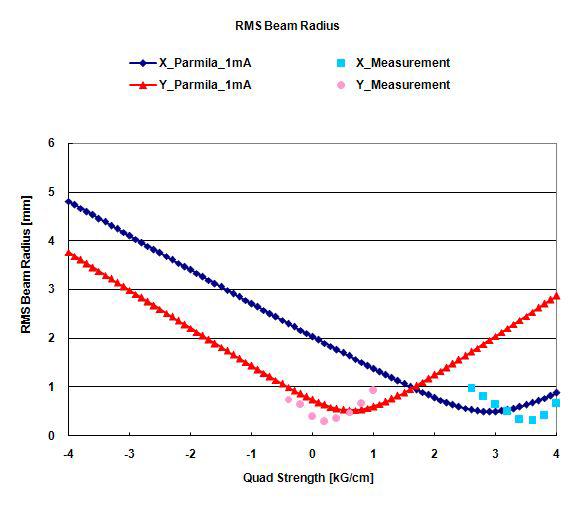 PARMILA와 측정값 빔 프로파일 비교