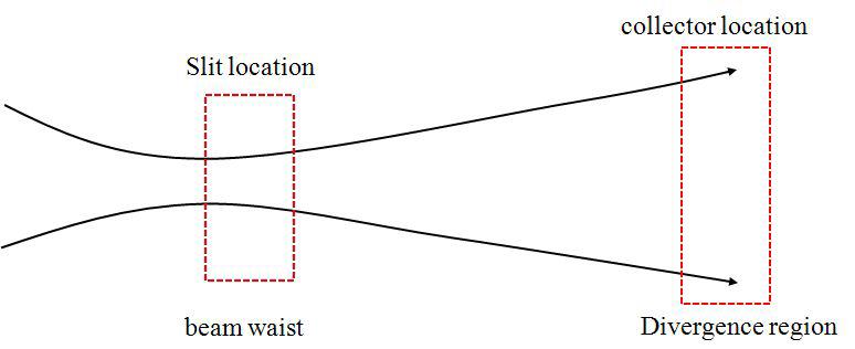 Slit-wire 시스템 장착위치에서 빔 궤적