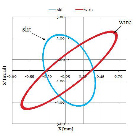 Slit-wire 위치에서 X방향 RMS빔 타원