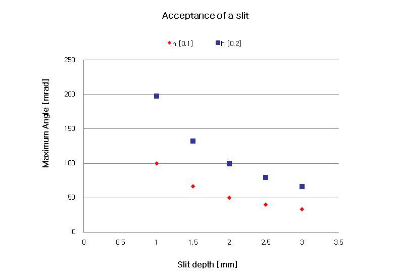 슬릿 두께에 따른 최대 빔 각도.