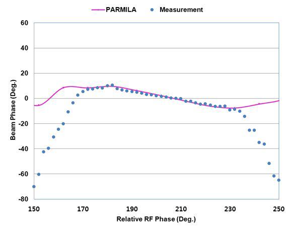 측정한 빔 위상과 PARMILA 계산값과의 비교
