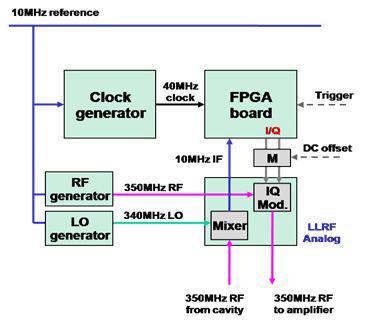 성능개선 이전의 LLRF제어 시스템 구성도
