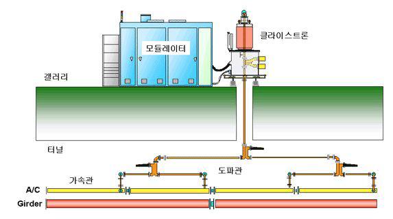 포항 선형 전자가속기 클라이스트론 /모듈레이터 시스템