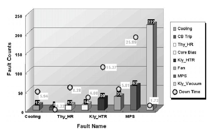 Staticfaultanalysisoftheklystronandmodulatorsystem