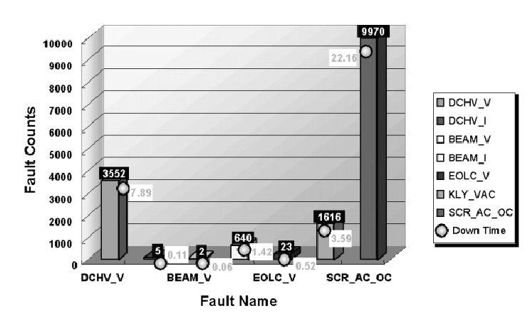 Dynamicfaultanalysisoftheklystronandmodulatorsystem