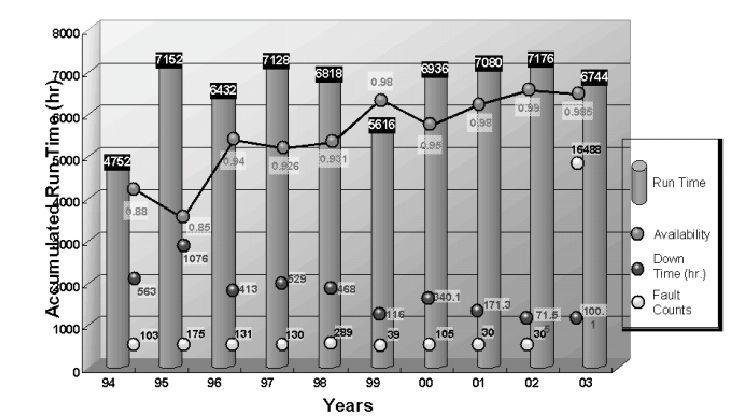 Availability,downtime,andfaultcountofmodulatorduring1994 to2003