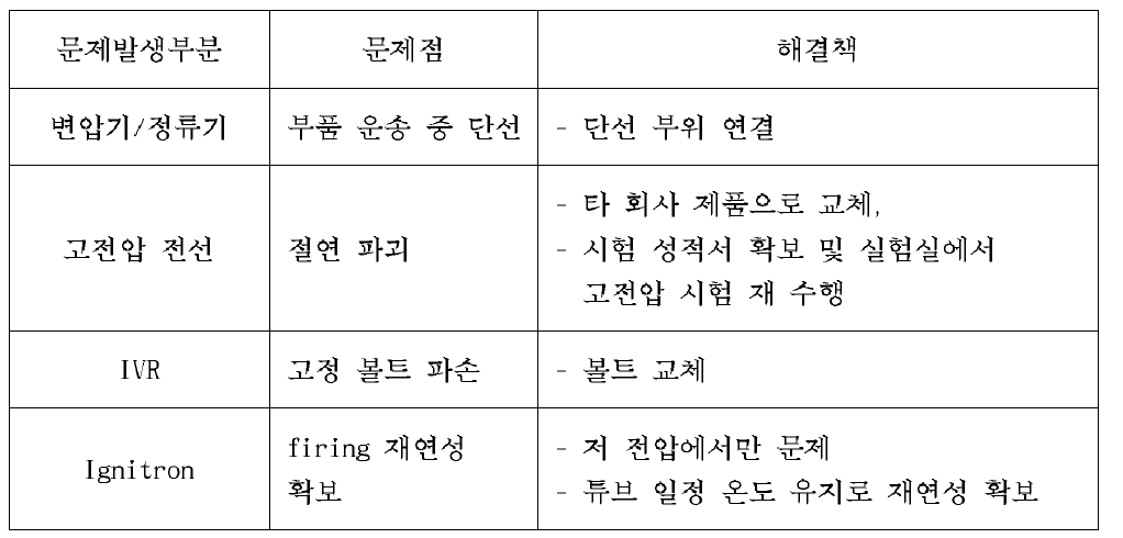 3MeVRFQ클라이스트론 고전압 전원 초기 시험시 나타난 문제점 및 해결책