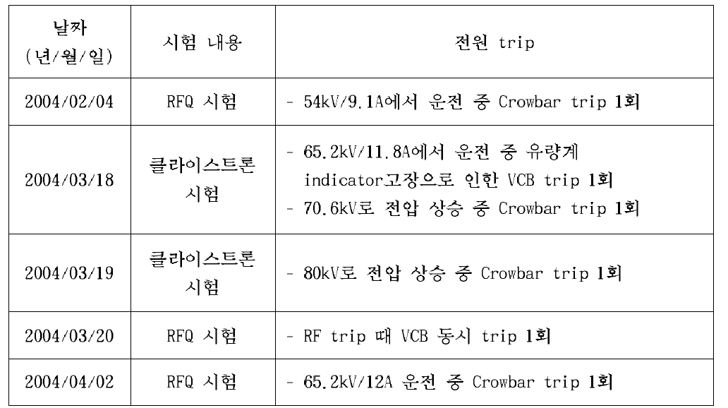 PEFP3MeVRFQ클라이스트론 운전 시 fault에 의한 전원 trip