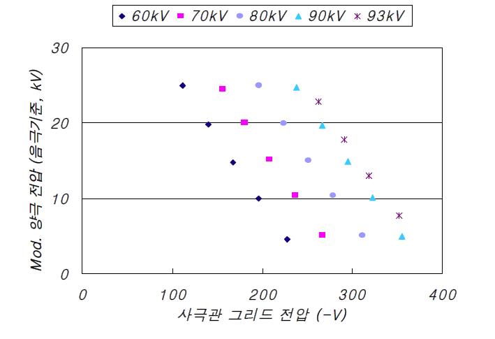 그리드 전압에 대한 Mod. 양극 전압