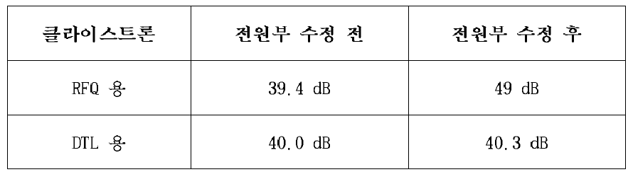 전원부 수정 전후의 클라이스트론 이득값