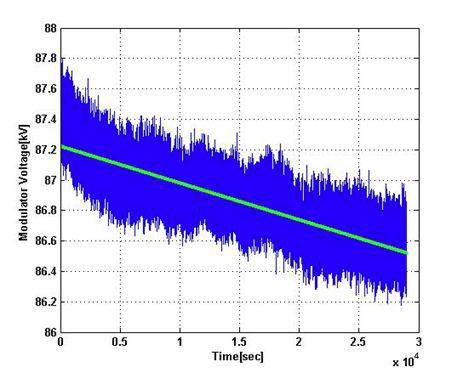 장시간 운전 실험에서의 모듈레이터 출력전압