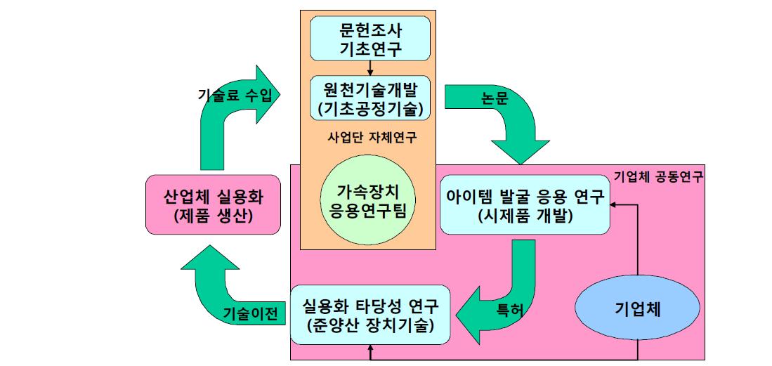 실용화 연구개발 선순환 사이클 구조