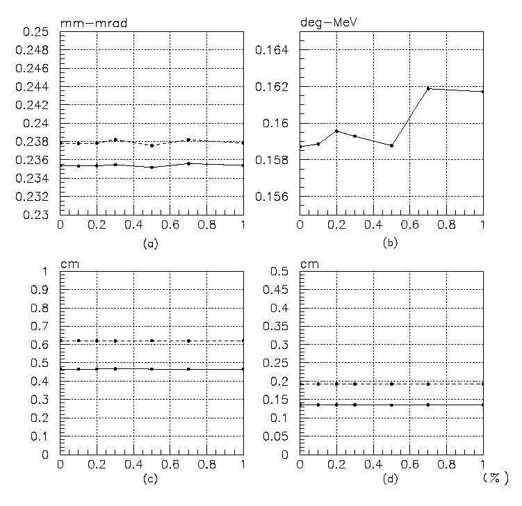 RF amplitude error