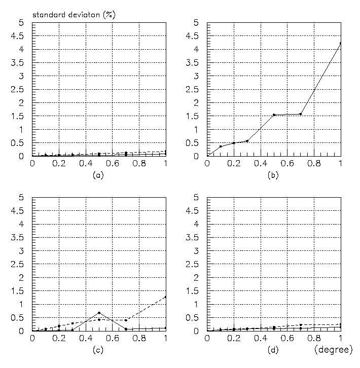 그림 3-1-4-3(a)의 standard deviation.