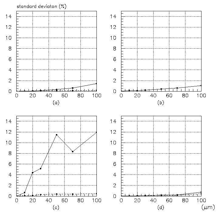 그림 3-1-4-5(a)의 standard deviation