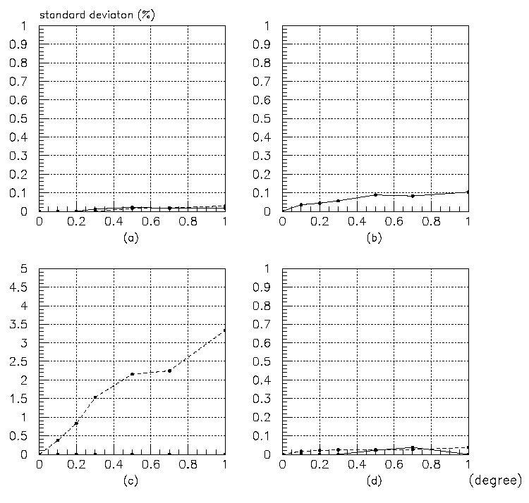 그림 3-1-4-7(a)의 standard deviation.