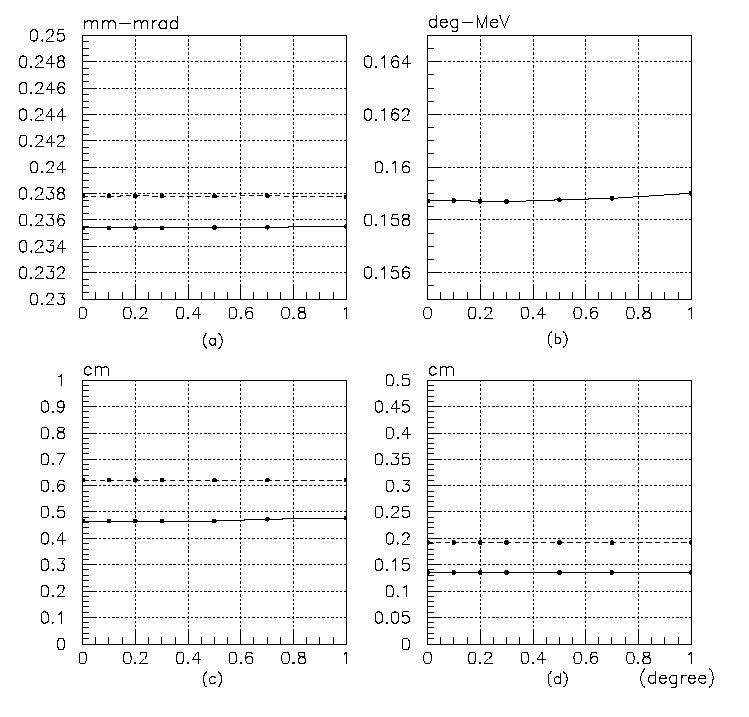 Quadrupole magnet: yaw error