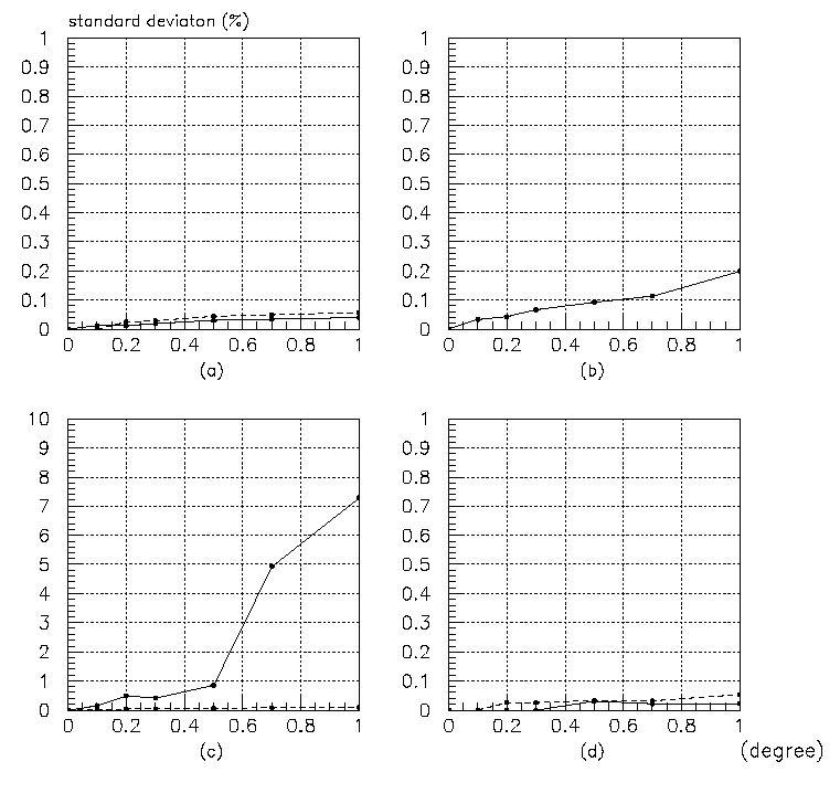 그림 3-1-4-8(a)의 standard deviation