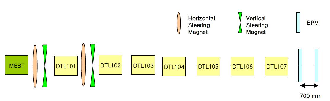 phase advance와 스티어링 전자석의 자기장과의 상관 관계를 조사하기 위한스티어링 세트의 구성:DTL101전후에 스티어링 전자석이 들어간 경우