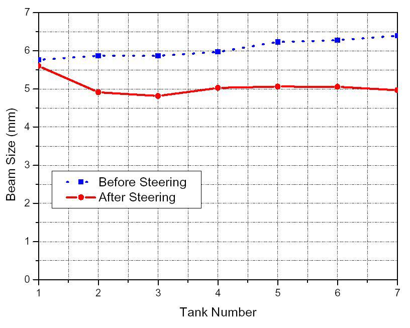 DTL2의 각 탱크에서 얻어진 빔의 최대값: 스티어링 전(파란 점선)과 후(붉은 실선)