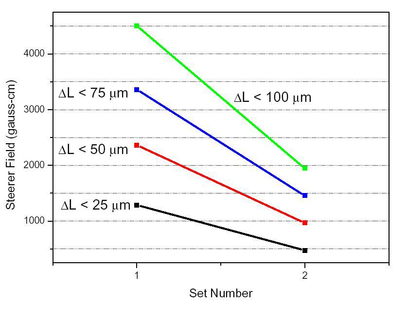 사극전자석의 회전오차 최대값을 17mrad으로 고정한 후, 이동오차를 25,50,75,100m로 바꾸는 경우에 필요한 스티어링 전자석 사양