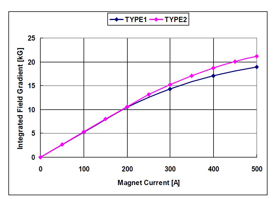 Type1 전자석과 Type2 전자석의 GL값 비교