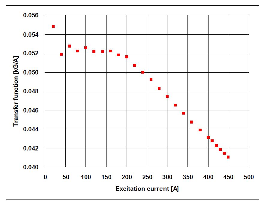 DTL101 Type1 DT Transfer function