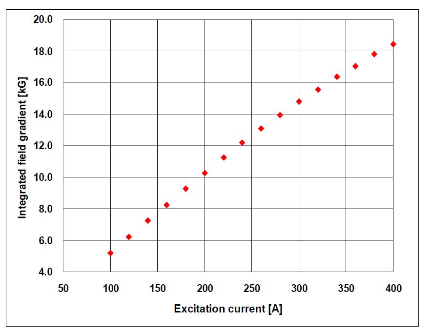 DTL101 Type2 DT Excitation 특성