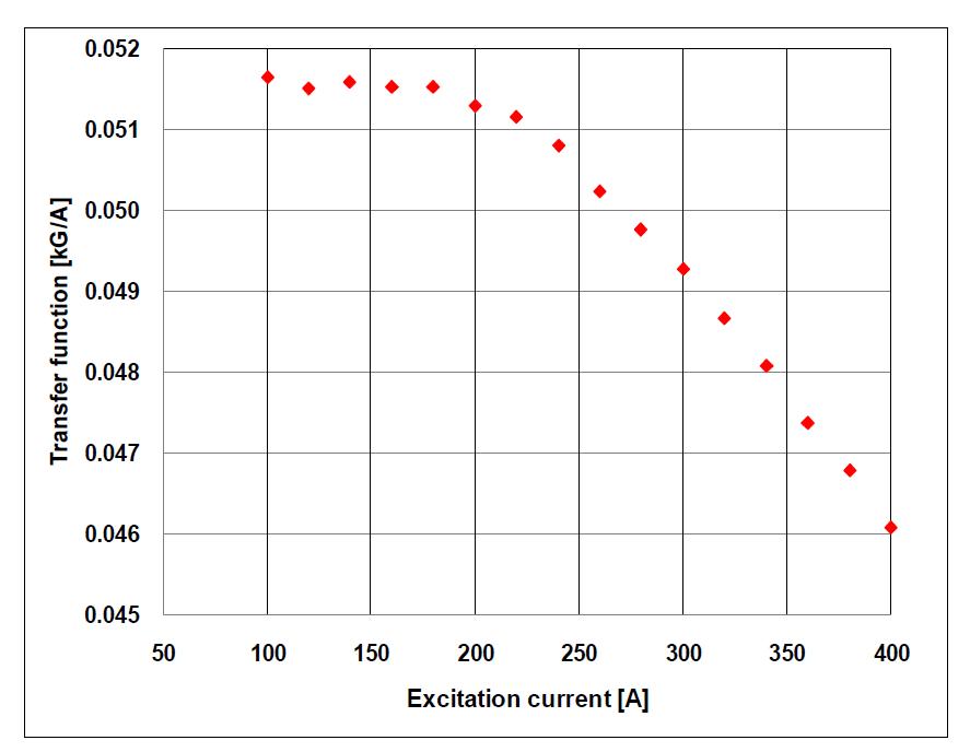 DTL101 Type2 DT Transfer function