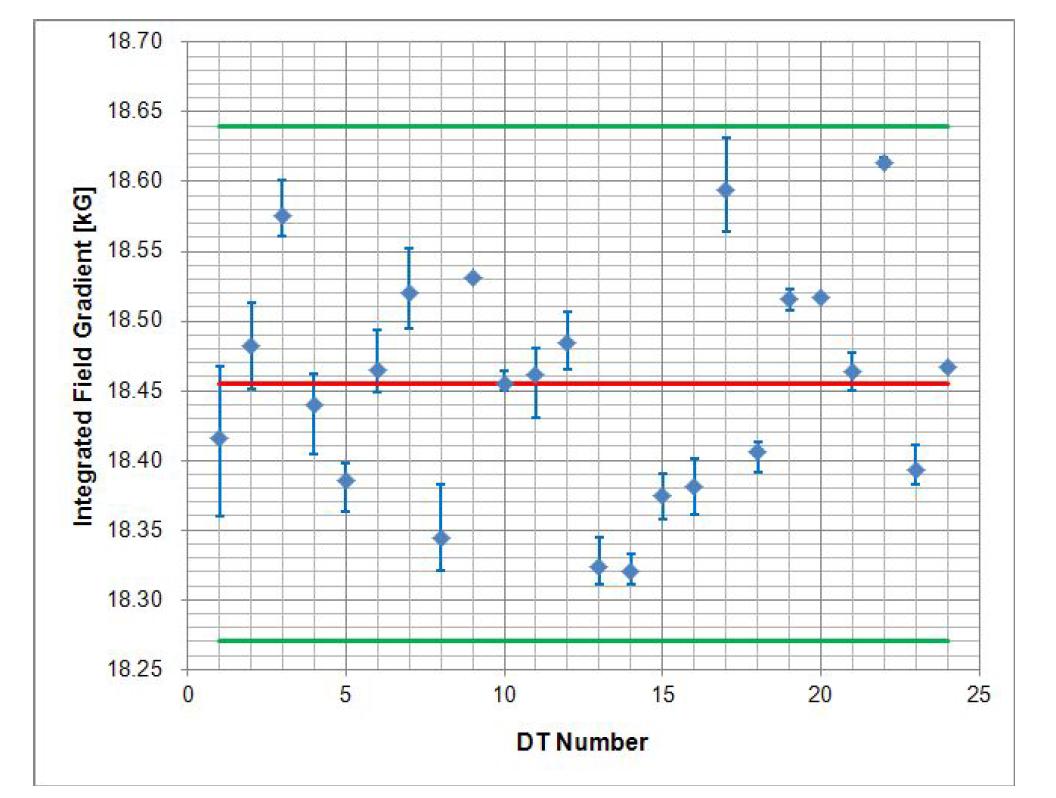 Integrated field gradient for DTL