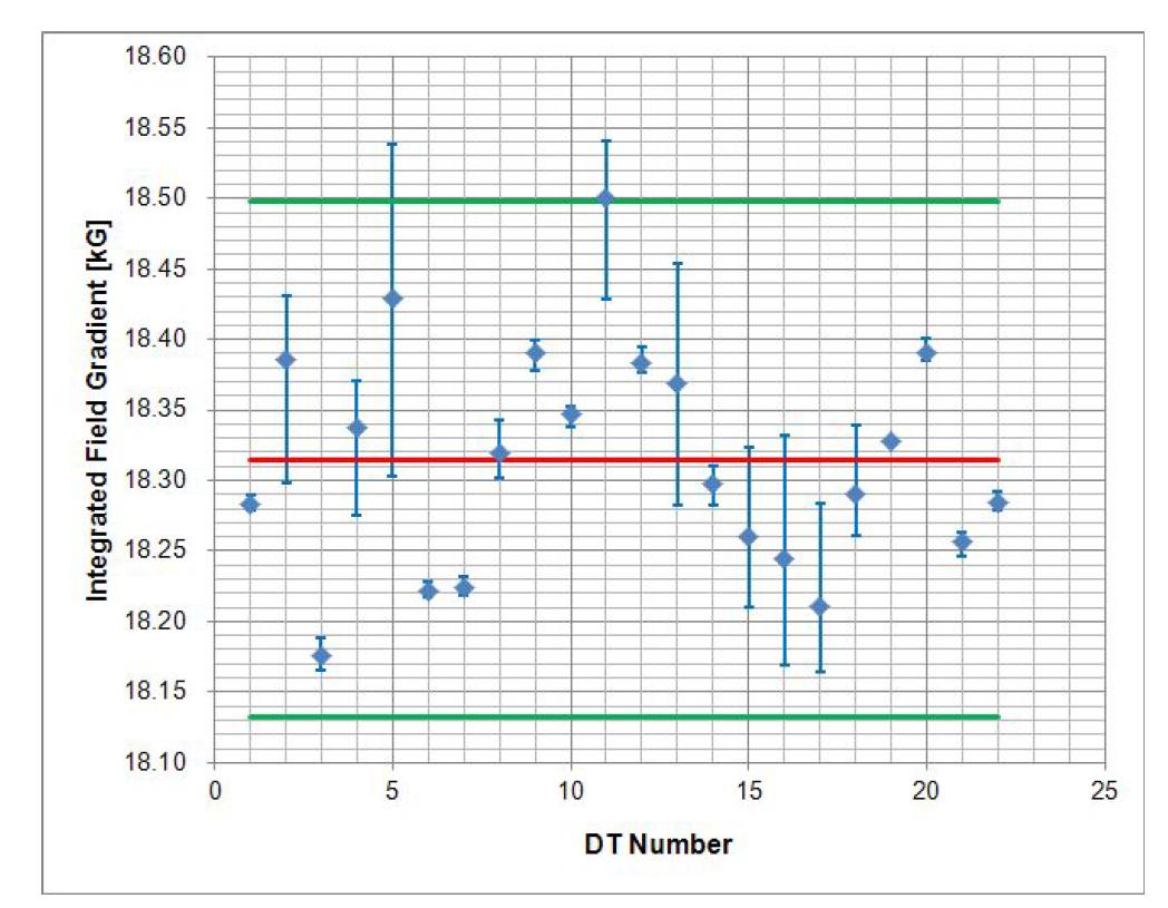 Integrated field gradient for DTL