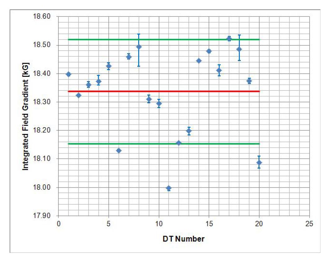 Integrated field gradient for DTL