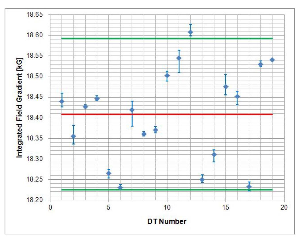 Integrated field gradien tfor DTL