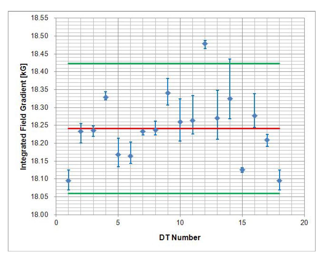 Integrated field gradient for DTL