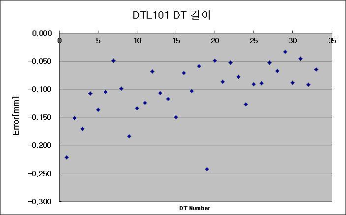DTL101 탱크 DT길이 오차 (레이저 트랙커로 측정)