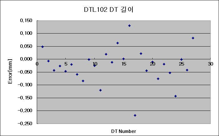 DTL102 탱크 DT길이 오차 (레이저 트랙커로 측정)