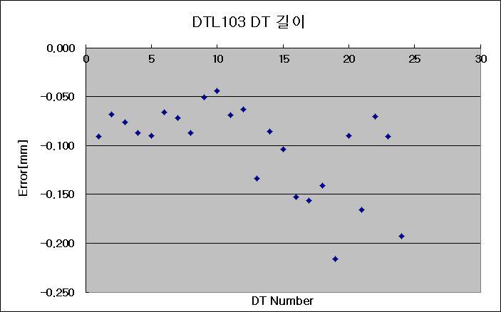 DTL103 탱크 DT길이 오차 (레이저 트랙커로 측정)